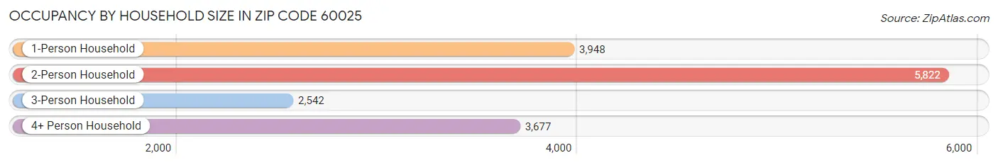 Occupancy by Household Size in Zip Code 60025