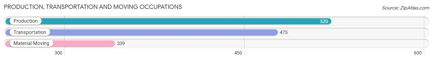 Production, Transportation and Moving Occupations in Zip Code 60025