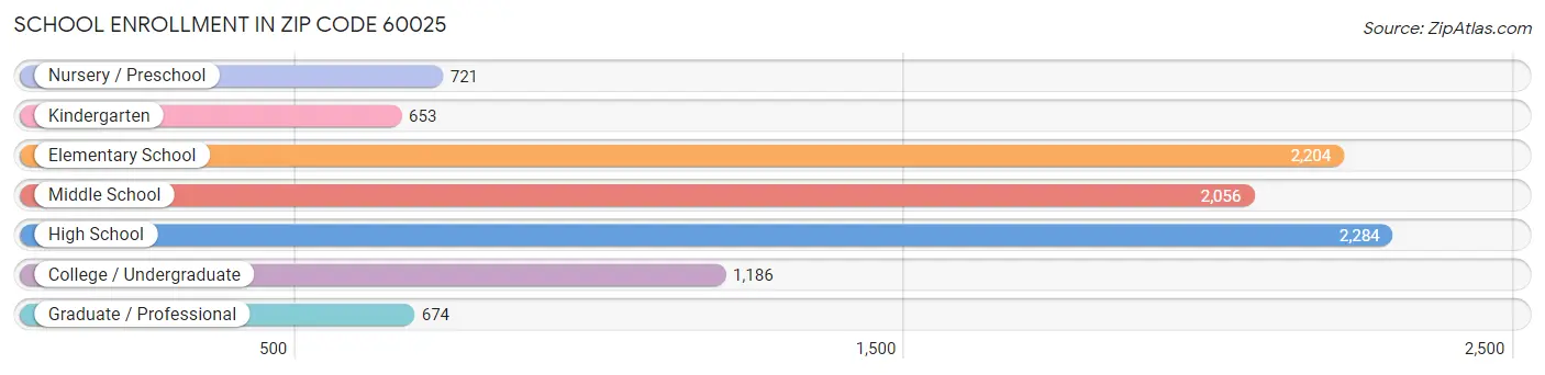 School Enrollment in Zip Code 60025