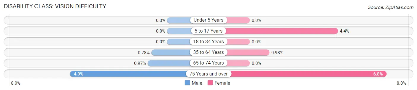 Disability in Zip Code 60025: <span>Vision Difficulty</span>