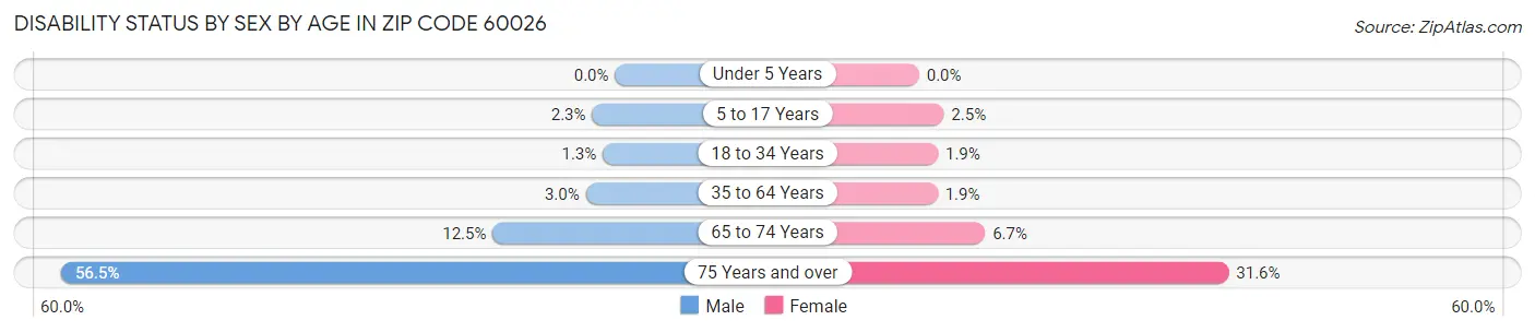 Disability Status by Sex by Age in Zip Code 60026