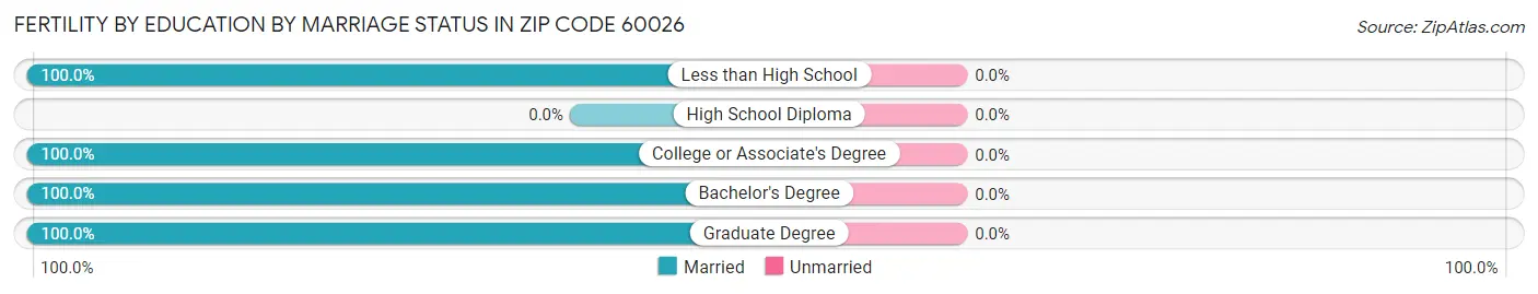 Female Fertility by Education by Marriage Status in Zip Code 60026