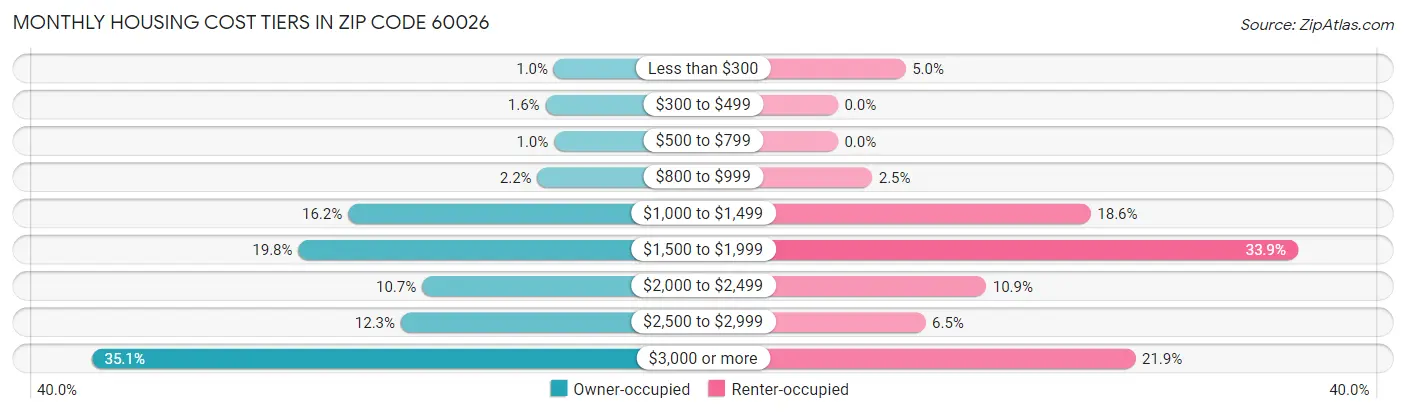 Monthly Housing Cost Tiers in Zip Code 60026