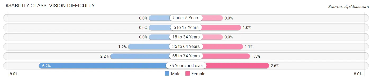 Disability in Zip Code 60026: <span>Vision Difficulty</span>