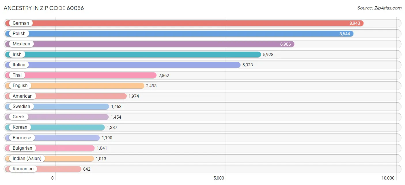 Ancestry in Zip Code 60056