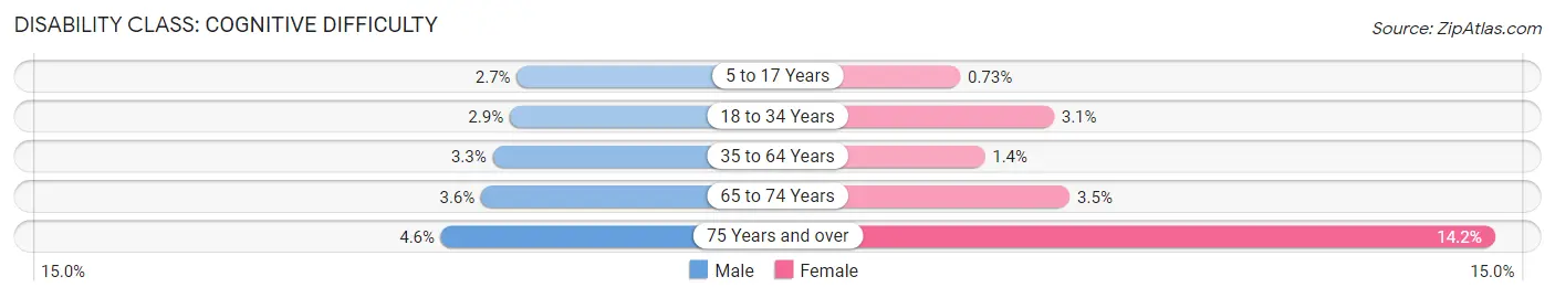 Disability in Zip Code 60056: <span>Cognitive Difficulty</span>