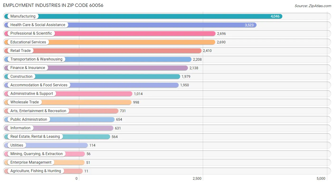 Employment Industries in Zip Code 60056