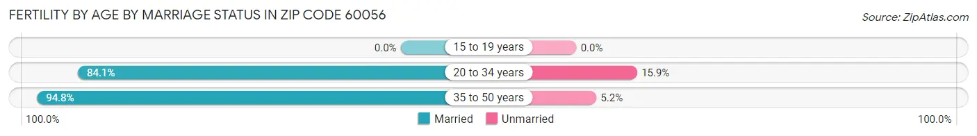 Female Fertility by Age by Marriage Status in Zip Code 60056