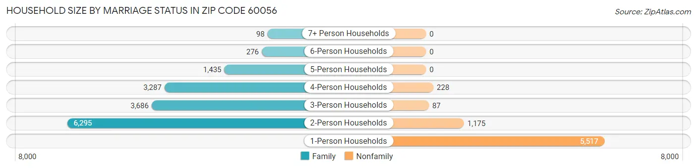 Household Size by Marriage Status in Zip Code 60056