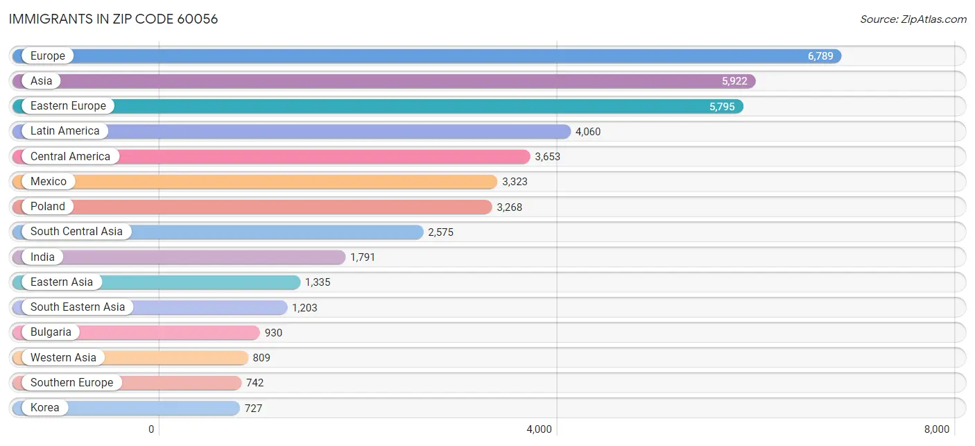 Immigrants in Zip Code 60056