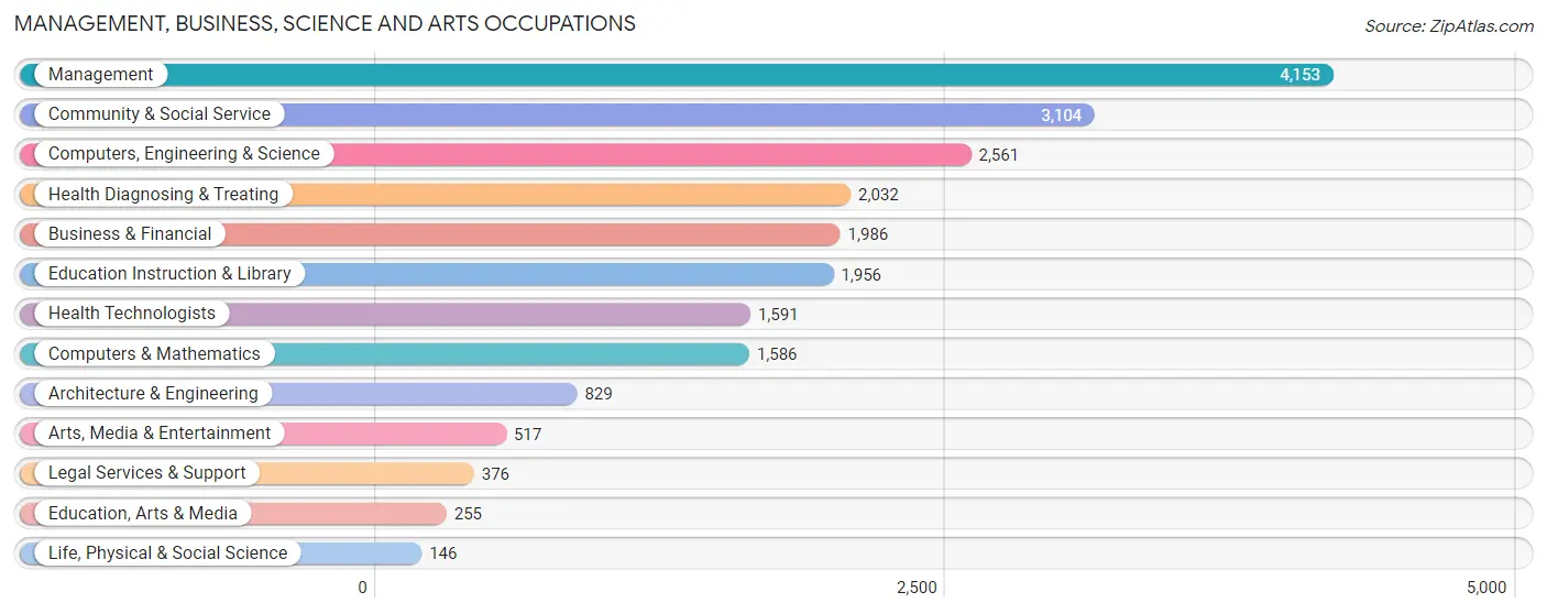 Management, Business, Science and Arts Occupations in Zip Code 60056