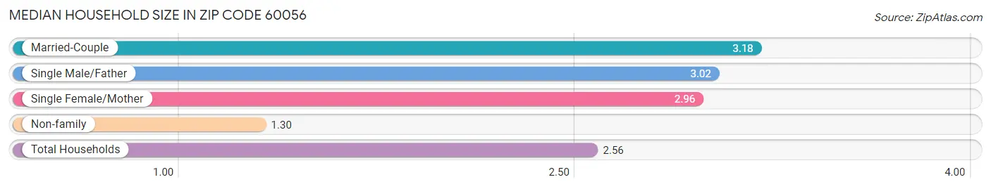 Median Household Size in Zip Code 60056