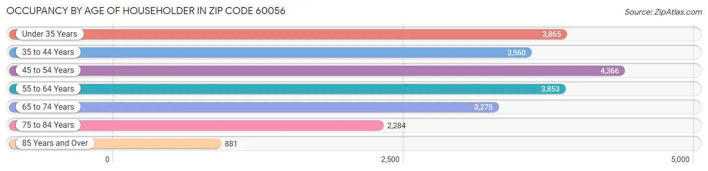 Occupancy by Age of Householder in Zip Code 60056