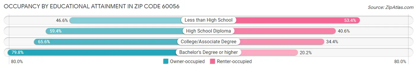 Occupancy by Educational Attainment in Zip Code 60056