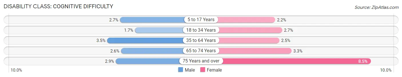 Disability in Zip Code 60061: <span>Cognitive Difficulty</span>