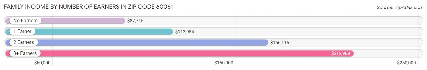 Family Income by Number of Earners in Zip Code 60061