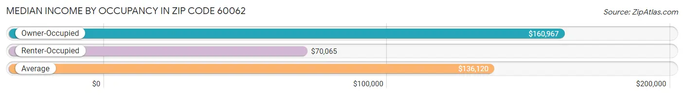 Median Income by Occupancy in Zip Code 60062