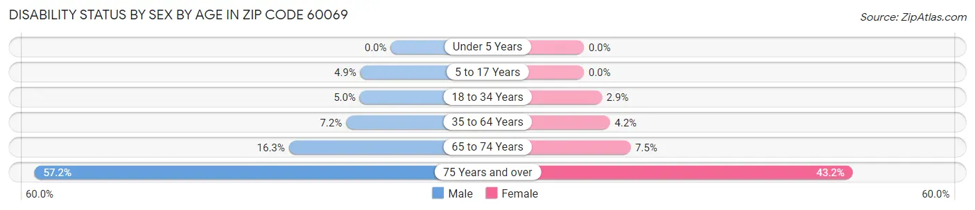 Disability Status by Sex by Age in Zip Code 60069