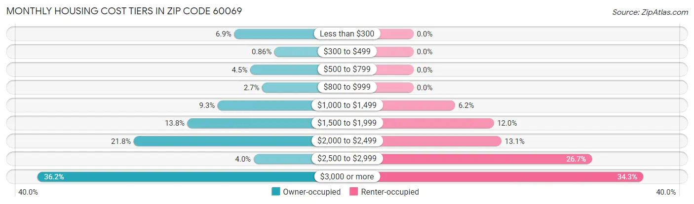 Monthly Housing Cost Tiers in Zip Code 60069