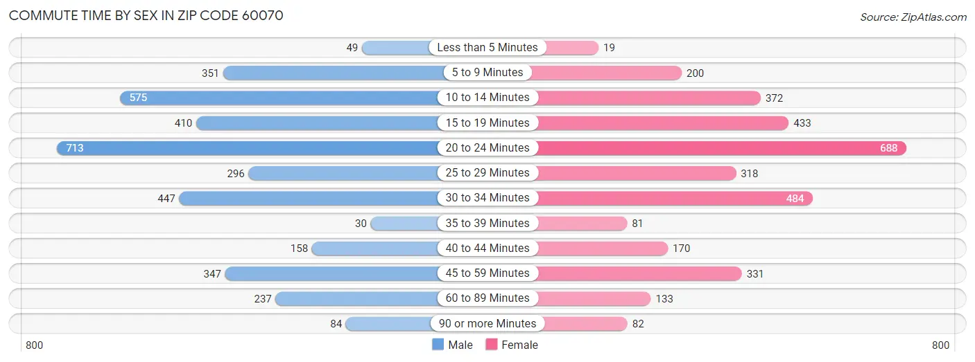 Commute Time by Sex in Zip Code 60070