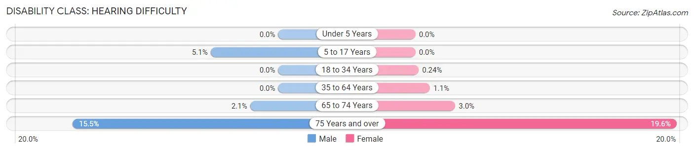Disability in Zip Code 60070: <span>Hearing Difficulty</span>