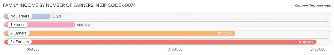 Family Income by Number of Earners in Zip Code 60074