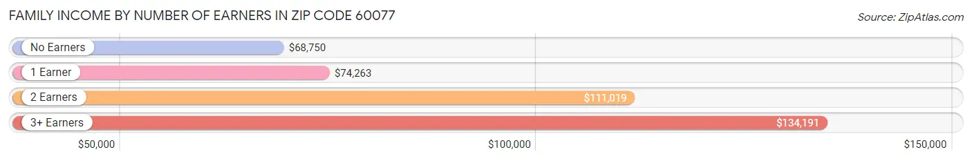 Family Income by Number of Earners in Zip Code 60077