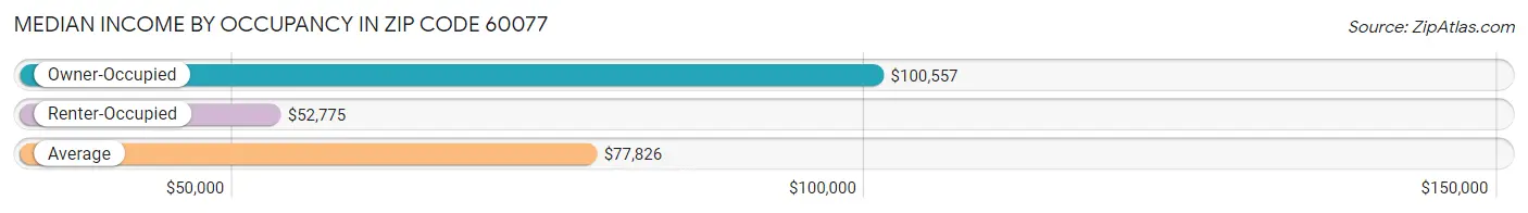 Median Income by Occupancy in Zip Code 60077