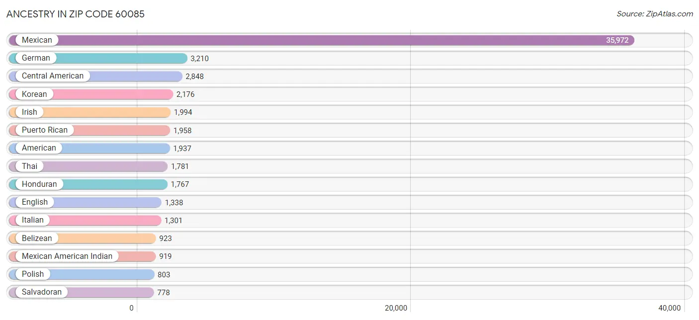 Ancestry in Zip Code 60085