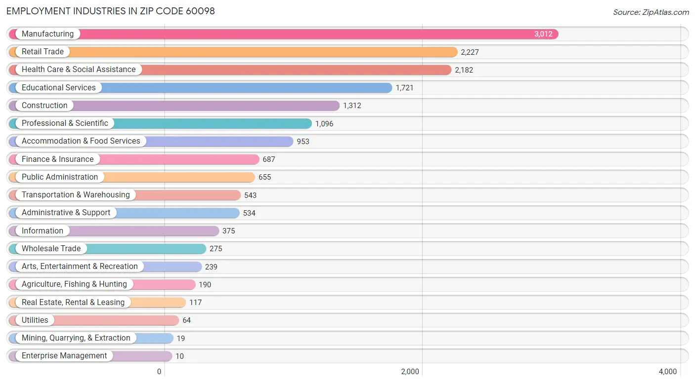 Employment Industries in Zip Code 60098