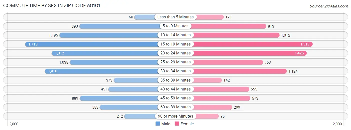 Commute Time by Sex in Zip Code 60101