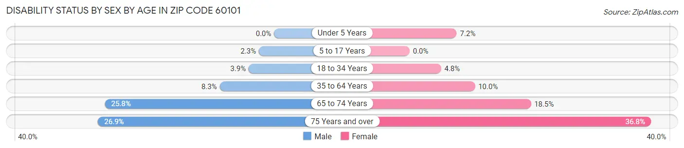 Disability Status by Sex by Age in Zip Code 60101