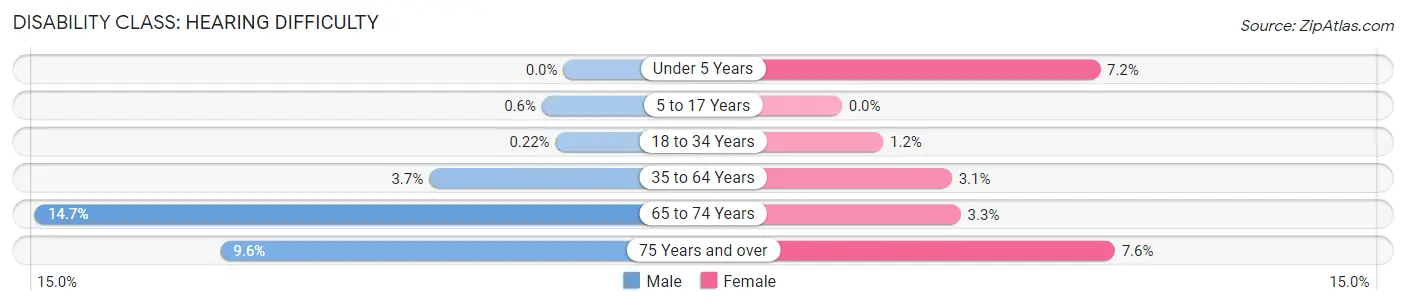 Disability in Zip Code 60101: <span>Hearing Difficulty</span>