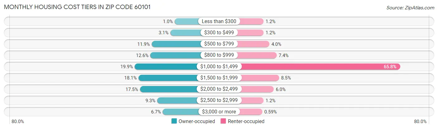 Monthly Housing Cost Tiers in Zip Code 60101