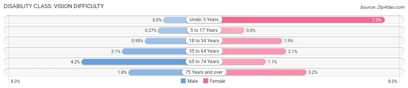 Disability in Zip Code 60101: <span>Vision Difficulty</span>
