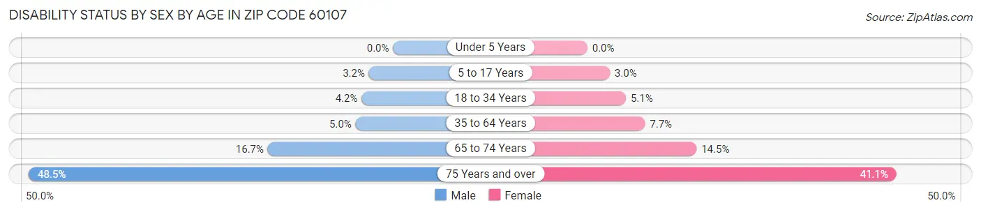 Disability Status by Sex by Age in Zip Code 60107