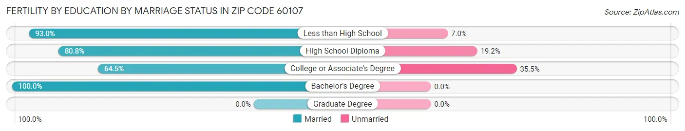 Female Fertility by Education by Marriage Status in Zip Code 60107