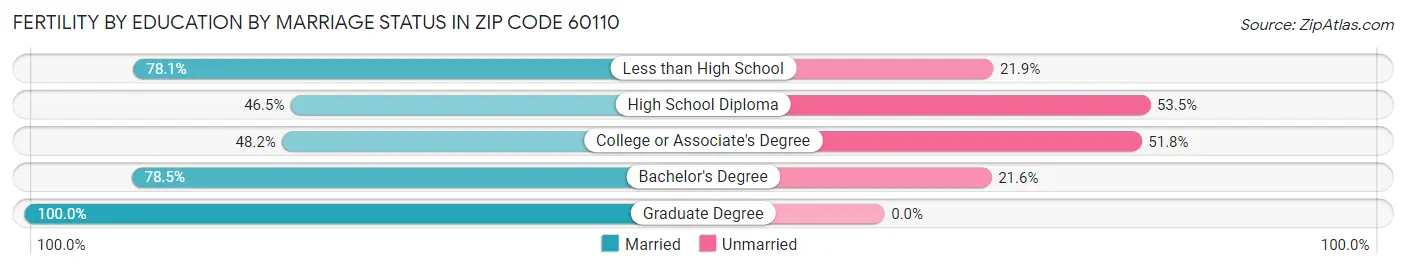 Female Fertility by Education by Marriage Status in Zip Code 60110