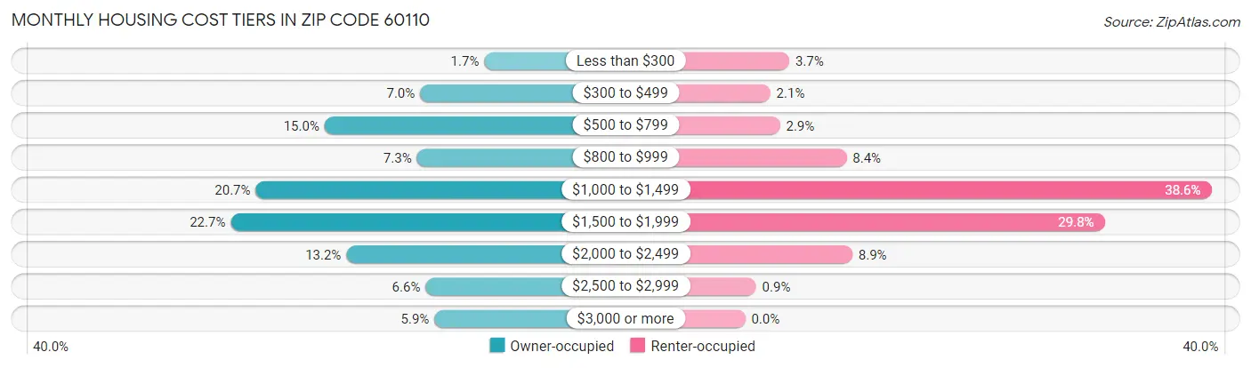 Monthly Housing Cost Tiers in Zip Code 60110