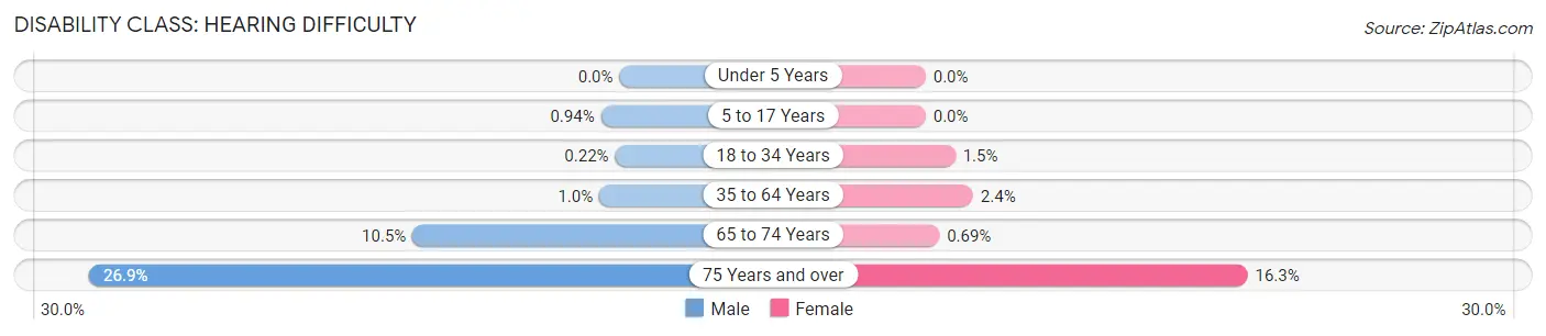 Disability in Zip Code 60115: <span>Hearing Difficulty</span>