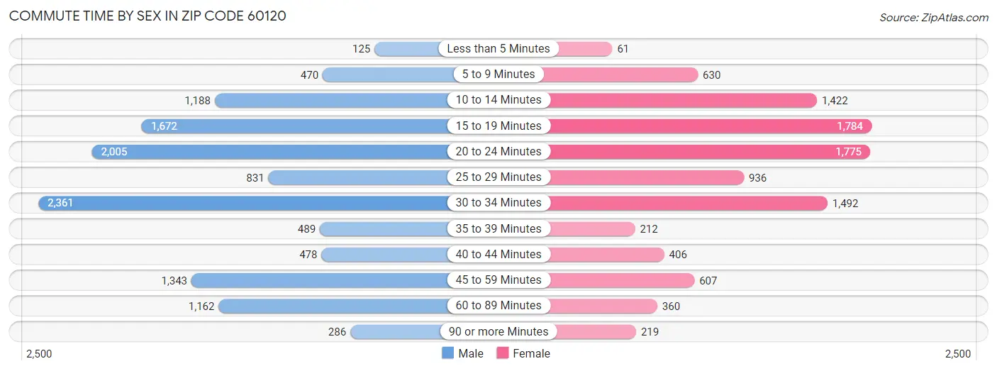 Commute Time by Sex in Zip Code 60120