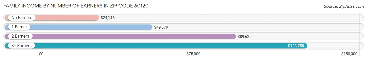 Family Income by Number of Earners in Zip Code 60120