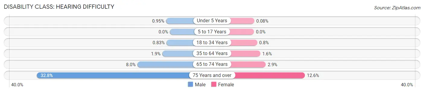 Disability in Zip Code 60123: <span>Hearing Difficulty</span>