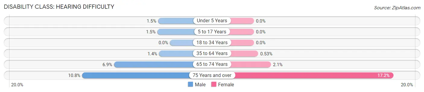 Disability in Zip Code 60126: <span>Hearing Difficulty</span>