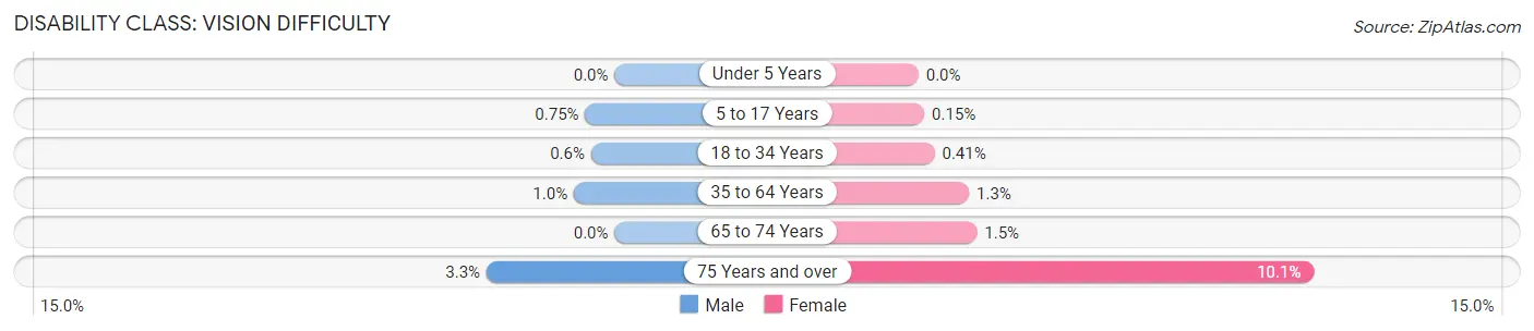 Disability in Zip Code 60126: <span>Vision Difficulty</span>