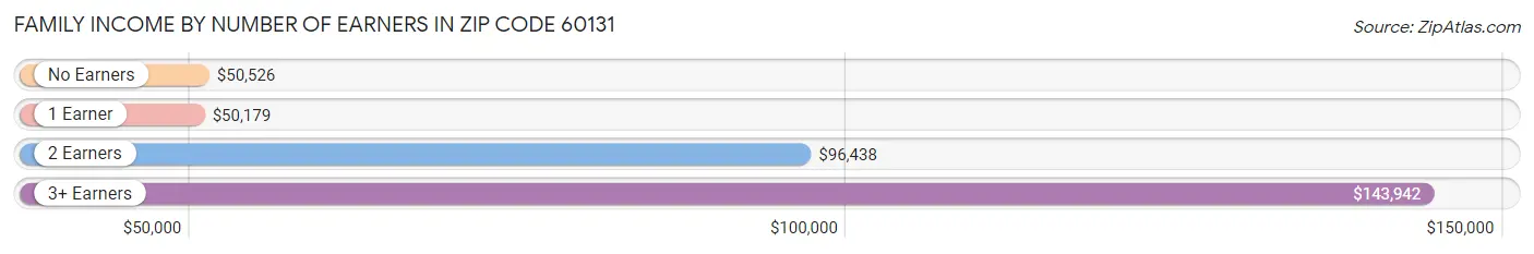 Family Income by Number of Earners in Zip Code 60131
