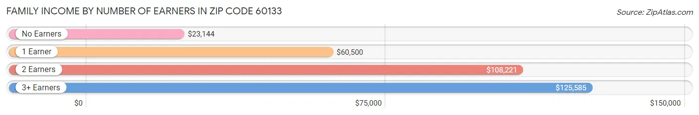 Family Income by Number of Earners in Zip Code 60133