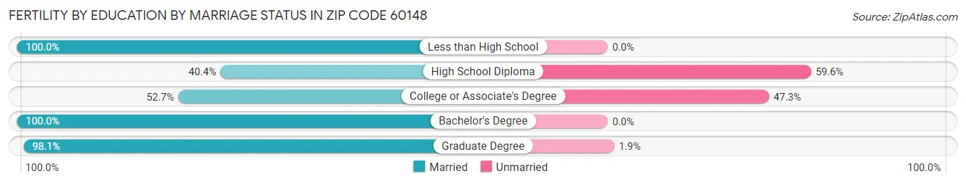 Female Fertility by Education by Marriage Status in Zip Code 60148