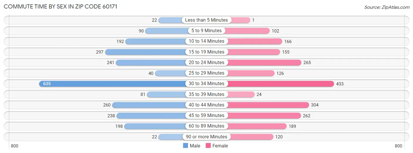 Commute Time by Sex in Zip Code 60171