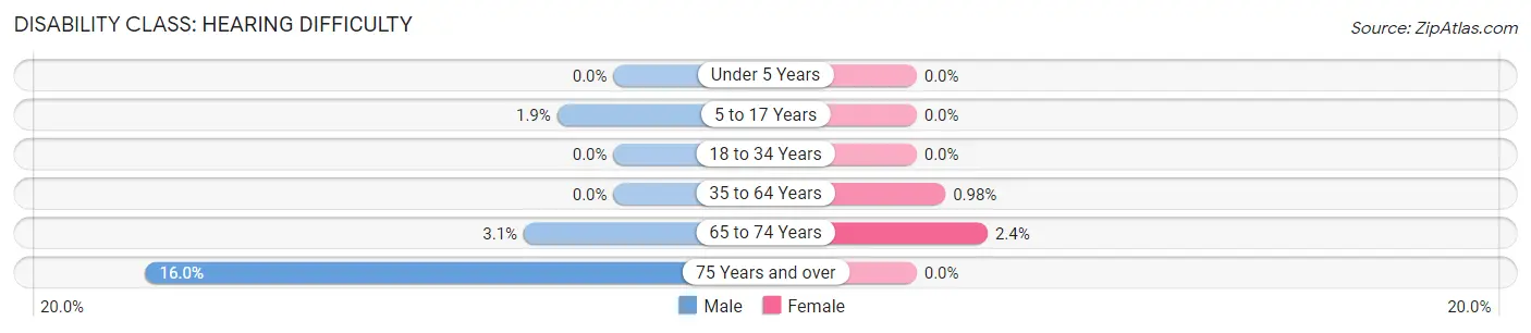Disability in Zip Code 60171: <span>Hearing Difficulty</span>